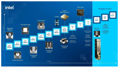 공정 노드의 발전과정과 차세대 공정에서 요구되는 미세공정의 수준을 나타낸 그래프 (출처: Intel)