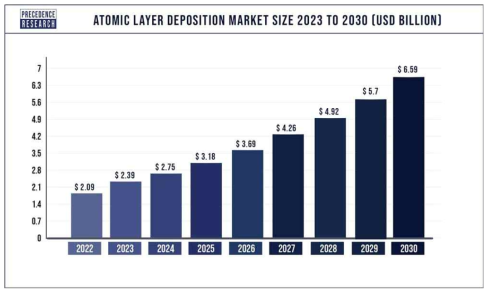 원자층 단위 공정(ALD) 시장의 성장 예측 (출처: Precedence Research)