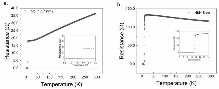 (a) Nb 17.7 nm 임계온도 측정 (b) NbN 8 nm 임계온도 측정