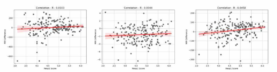 3가지 MIR feature의 priming-continuation difference와 전반적인 완성도 점수와의 상관관계. (좌측부터 Spectral Centroid, Bandwidth, Contrast)
