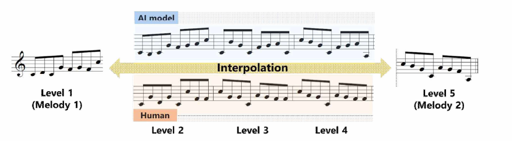 기준멜로디 사이에서 interpolation하는 예시. 같은 기준멜로디가 주어졌을 때 사람 작곡가와 신작곡모델이 서로 다른 interpolation을 수행한 결과 예시