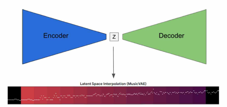 VAE기반의 Latent Space interpolation에 따른 멜로디 변학 예시