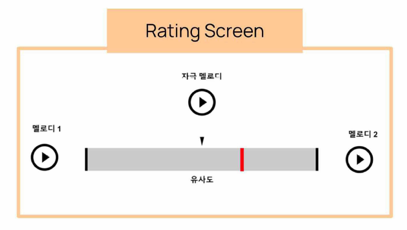 실제 피험자가 실험시에 모니터를 통해 확인한 학면 예시