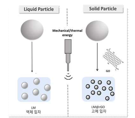 2상의 액체금속 잉크 제작법