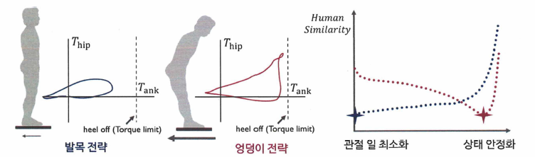 전략 변화의 원인으로 제시된 발목 토크 한계, 관절 일 최소화, 상태변수 최소화