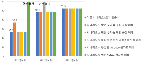 비핵화 조치 가상 시나리오 시뮬레이션 결과 (단위: 년)