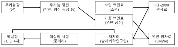 북핵 프로그램 모사 핵연료주기 개형도.