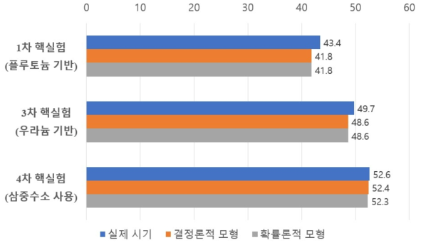 북핵 프로그램 모사 시간 의존적 페트리넷(TPN) 모형 검증 결과 (단위: 년)