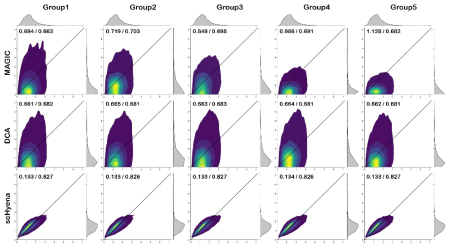 개발한 scRNA-seq foundation model의 결측 scRNA-seq 대체 실험 결과