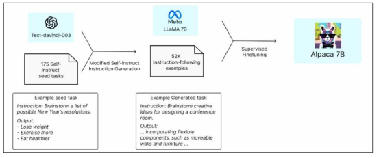 강력한 Cloud-based 대형언어모델을 이용하여 local LLM을 개발하는 프로세스