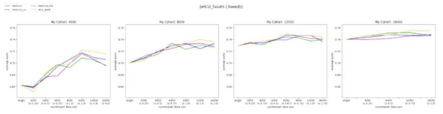 eICU South의 입장에서 각 파트너와 연합학습을 수행했을 때의 모델 성능 추이