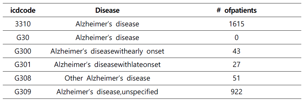 MIMIC-4 데이터의 알츠하이머 진단 코드와 환자 수