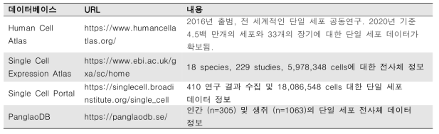 단일 세포 참조 지도 데이터베이스 구축 현황