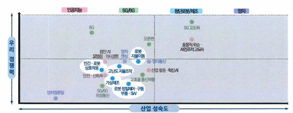 국가전략 기술 육성방안 발표(과학기술정보통신부, 2022/10/28)