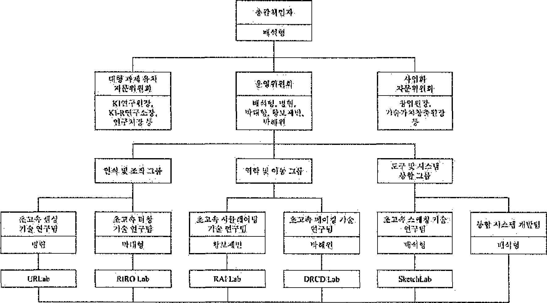 위원회 및 연구 그룹 관계도. 본 연구단은 총괄책임자인 배석형 교수 산하 크게 3개 위원회와 6개 연구팀이 소속되어 있는 3개 연구 그룹으로 구성된다. 위원회는 1) 운영 위원회，2) 대형 과제 유치 자문 위원회(자문 위원 초빙 예정)，3) 사업화 자문 위원회(자문 위원 초빙 예정)로 구성된다