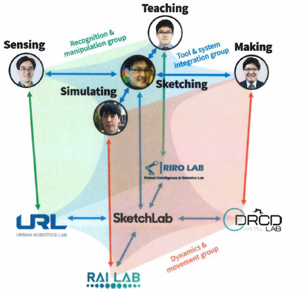 조직도. 연구 그룹은 1) 초고속 센싱 기술 연구팀(명현 교수)과 초고속 티칭 기술 연구팀(박대형 교수)이 소속되어 있는 인식 및 조작(recognition & manipulation) 그룹，2) 초고속 시뮬레이팅 기술 연구팀(황보제민 교수)과 초고속 메이킹 기술 연구팀(박해원 교수)이 소속되어 있는 역학 및 이동(dynamics & locomotion) 그룹，3) 초고속 스케칭 기술 연구팀(배석형 교수)과 각 연구팀의 시스템 통합 인력으로 구성된 통합 시스템 개발팀이 소속되어 있는 도구 및 시스템 통합(tool & system integration) 그룹으로 구성된다