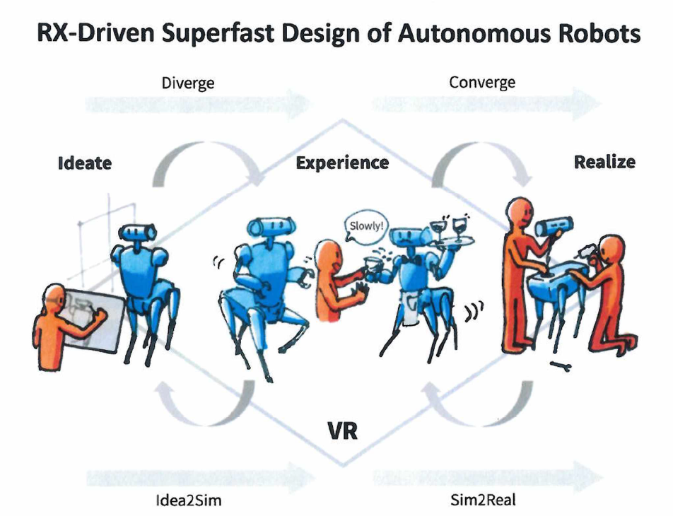 본 연구는 능동 학습을 통해 자율적인 행동이 가능한 자율주행차，로봇, 드론 등의 자율행동체의 개발 과정을 혁신하고자 한다. 설계/제작의 주기가 길어 실패 리스크가 큰 개발 과정의 취약점올 보완하기 위해 ‘경험 주도적’ 디자인 프로세스는 구상(ideate) 직후 이를 경험(experience)하기까지 간극을 첨단 VR(가상현실) 및 AI(인공지능) 기술의 적극적인 활용을 통해 좁히고(Idea2Sim), 충분한 발산과 수렴을 거친 후 최단 시간 내에 실현 (realize)하는 것(Sim2Real)올 목표로 한다