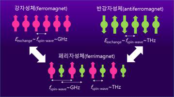 강자성체, 반강자성체 및 페리자성체 모식도. 각 자성체의 주파수 대역은 아래 표시함