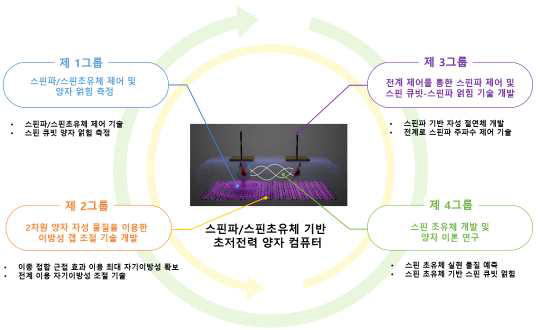 연구진의 유기적인 협업 구조