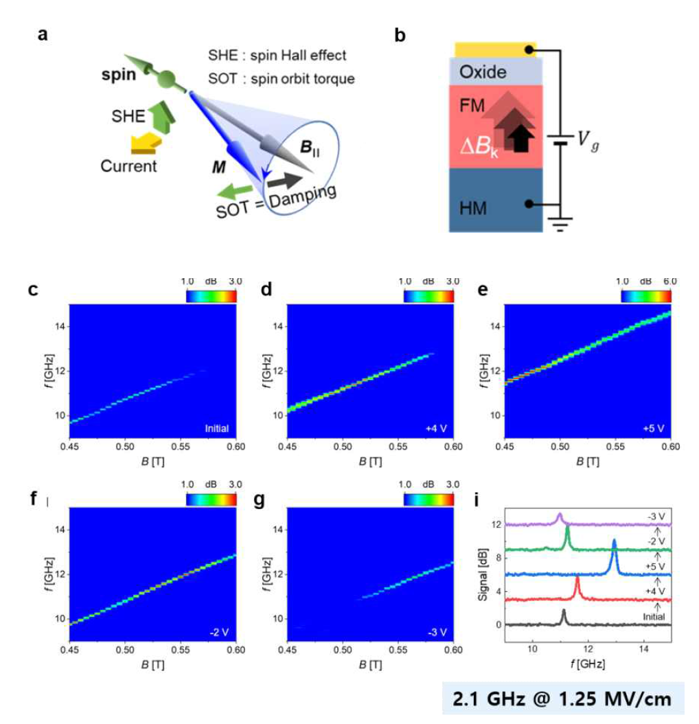 a. 스핀 공진과 스핀파 발진 원리. b. 전계 효과에 의해 자기 이방성이 변화되는 구조의 개략도. c-g. 각 전계를 가해 주었을 때의 가해지는 자기장에 따른 발진 주파수의 경향성. i. 전계를 각각 initial->+4V->+5V->-2V->-3V 의 순서대로 가해주었을 때의 발진 신호의 변화. 발진 주파수가 전계에 따라 1.25 MV/cm에서 최대 2.1 GHz 까지 변조되고, 역방향의 전계가 인가 됨에 따라 원주파수로 회복되는 경향이 나타남을 알 수 있다
