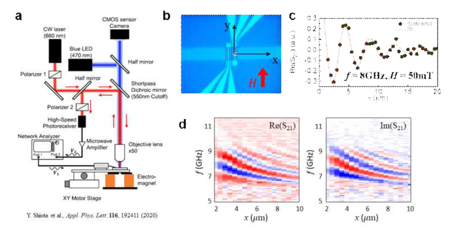 a. RF 신호와 MOKE를 이용하는 헤테로다인 실험 셋업 b. 샘플의 이미지 및 실험 구조 c. 거리에 따른 스핀파 감쇄 특성 d. 거리와 주파수에 따른 스핀파의 구성