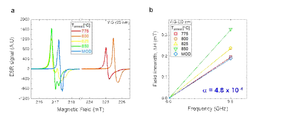 스퍼터 증착 후 여러 온도에서 열처리한 샘플과 금속 유기 분해법 (MOD)를 사용하여 제작된 페리자성 산화물 YIG 20 nm 박막의 자기 공명 특성. 박막은 충남대학교 정종률 교수 연구팀의 노하우로 제작. a. 자기장에 따른 전자 스핀 공명 신호 b. 공명 신호 선폭의 주파수 관계성을 이용하여 4.8X10-4 수준의 감쇄 상수를 측정함