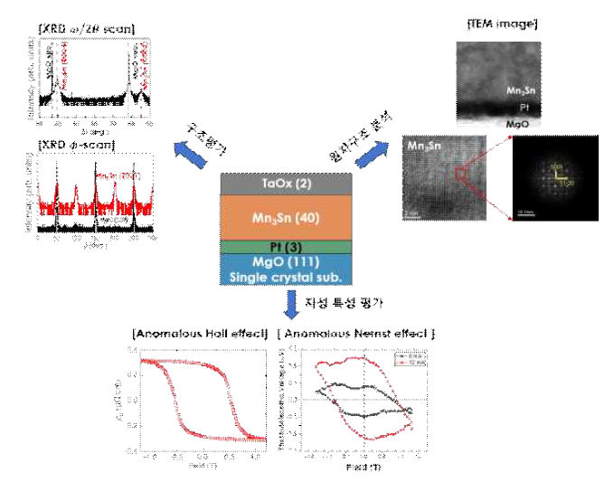 반강자성 소재 Mn3Sn 박막 증착 스택과 물질 구조, 자성 특성 평가 방법과 결과