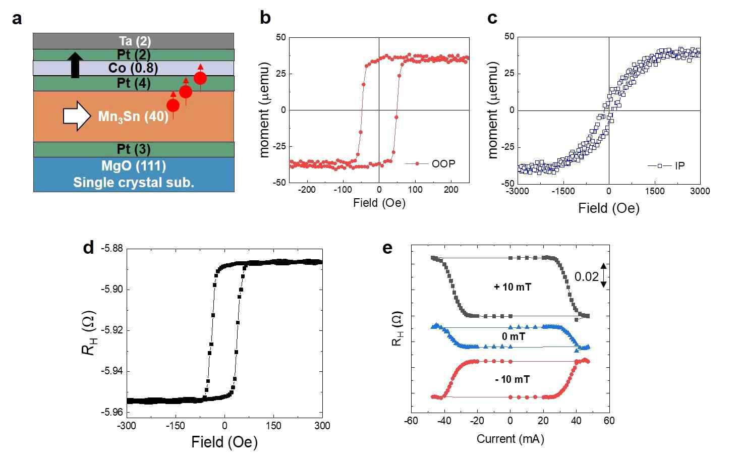 a. 반강자성 소재 Mn3Sn 박막 증착 스택과 물질 구조, b. 수직 자기장을 인가하며 측정한 VSM 측정 데이터, c. 면내 자기장을 인가하며 측정한 VSM 측정 데이터, d. 홀바 구조 소자에서 수직 자기장을 인가하며 측정한 비정상 홀저항 측정 데이터, e. SOT 스위칭