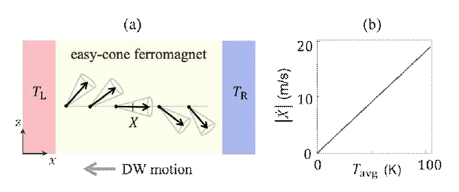 (a) 이지-콘 자성체 자구벽. (b) 스핀-초유체를 이용한 자구벽 속도의 온도 의존성