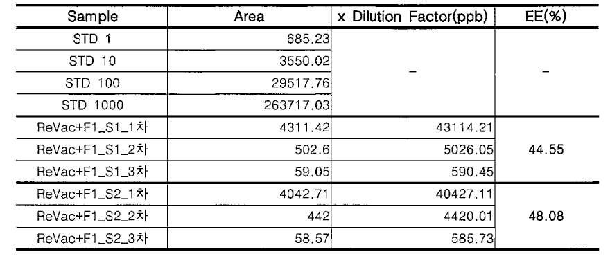 F1의 Encapsulation Efficiency(EE) LC/MS 분석결과