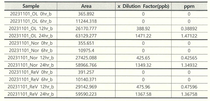 개발소재에 대한 BBB layer 투과후 Basolateral chamber side LC/MS 분석결과