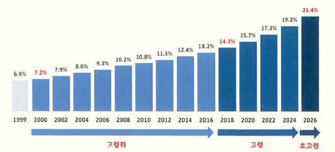 고령화 비율 (출처 : 통계청，장래인구추계)