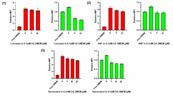 In vitro 지방간세포 모델 설립 검증. 지방간세포에 NAFLD 치료 약물 처리 후 세포 내 지방산 및 활성산소 FACS 분석. ((1) curcumin. (2) α-Naphthoflavone(ANF). (3) resveratrol(RSV))