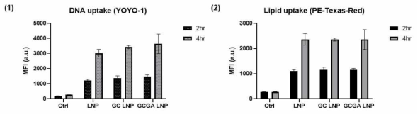 (1) 소장세포에서 나노입자에 의한 플라스미드 DNA 벡터의 cellular uptake FACS 분석. (2) 소장세포에서 나노입자의 cellular uptake FACS 분석