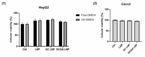 (1,2) 나노입자의 세포 생존도 CCK8 분석. ((1) 일반 간세포(Free DMEM), 지방간세포(OA DMEM). (2) 소장세포(Caco2).)