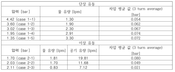 단상 유동 및 이상 유동 압력 강하 결과