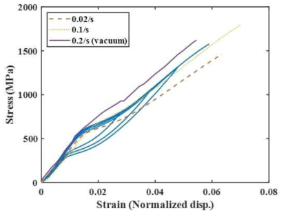 Strain rate dependent response of NiTi films