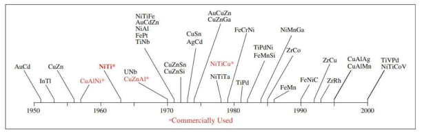 The history timeline of different shape memory alloys developed throughout the years