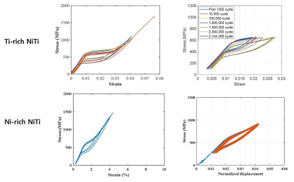 Tensile and cyclic responses of NiTi films