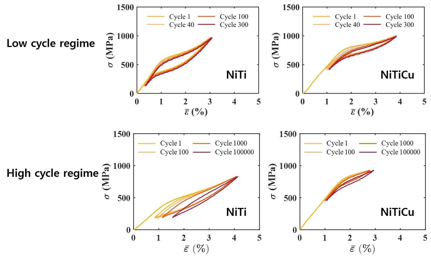 Cyclic responses of NiTi and NiTiCu films at low and high cycle regime