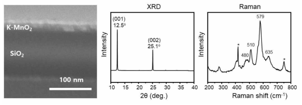 (a) 주사 전자 현미경 단면 이미지. 60 nm 박막이 K-MnO2, 그 아래는 SiO2. (b) X-선 회절 분석 결과. c축으로 정렬된 (001)면 검출. (c) 라만 스펙트럼. 별표는 기판인 사파이어에서 나온 피크