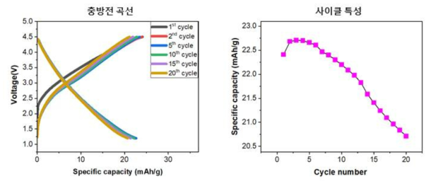 완전셀의 충방전 곡선과 사이클 특성 분석 결과