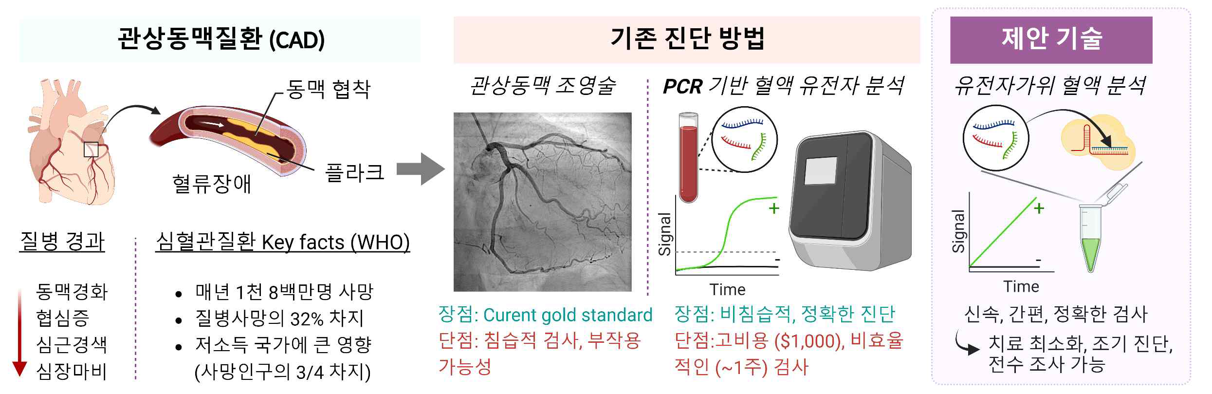 (왼편) 관상동맥질환의 특징과 통계. (중간) 기존의 영상 기반 또는 분자 기반 관상동맥질환 진단 방법. (오른편) 기존 방법들과 차별화된 간편하고 정확한 유전자가위 검사 기술