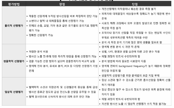 피폭방사선량 평가의 장•단점