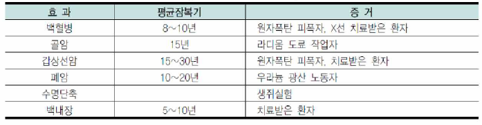 방사선의 만성효과