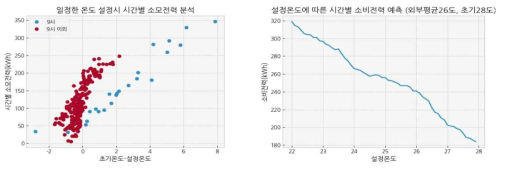 HVAC 응답성 검토