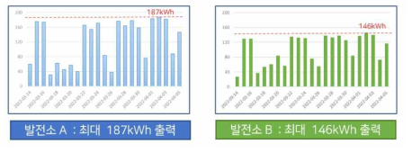 PV별 실제 최대 출력 검토