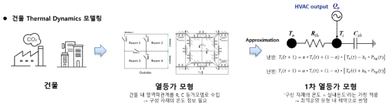 건물 열역학 모델링