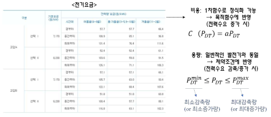 DT 모델링