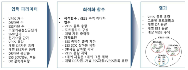 DR 시장용 VPP 포트폴리오 최적화 기초모형